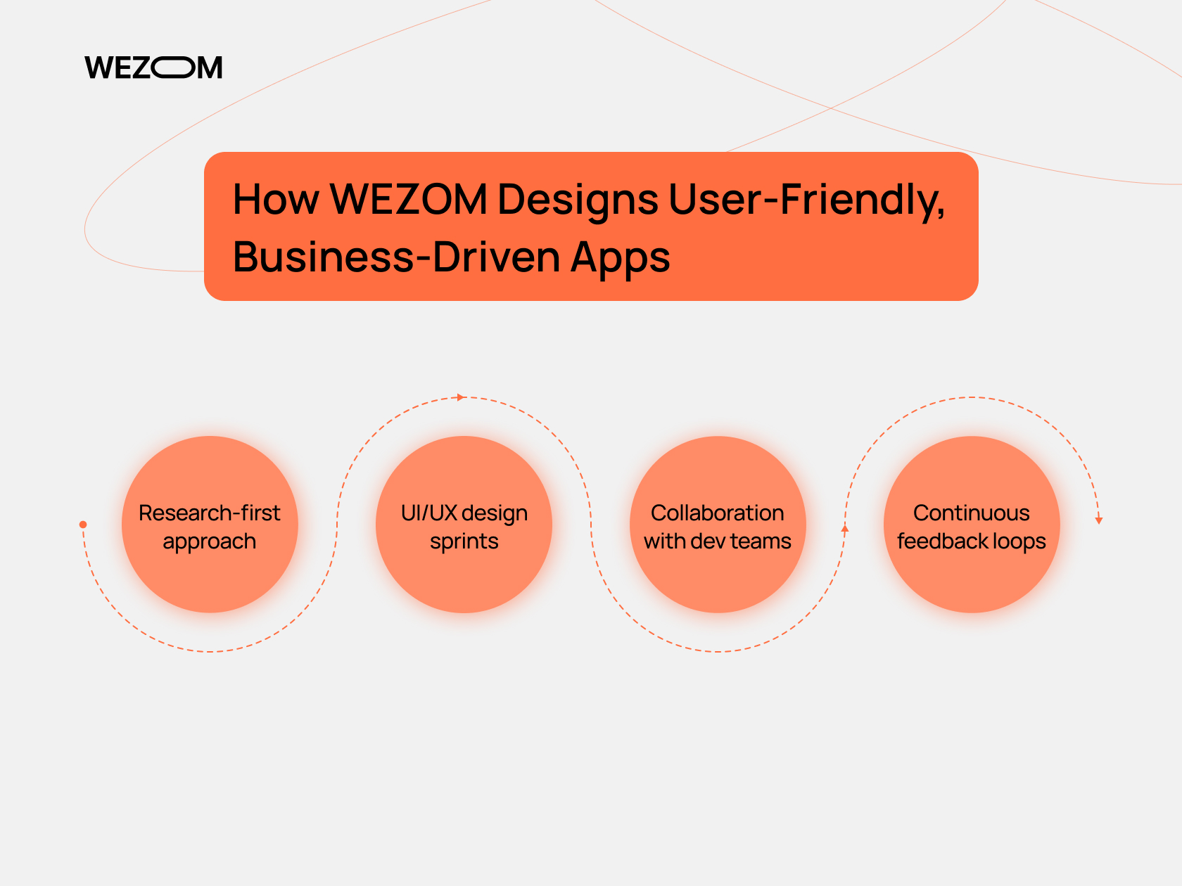 WEZOM approach to user-friendly app design showing research, design sprints, collaboration, and feedback in mobile app usability guidelines